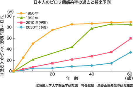 日本人のピロリ菌感染率の過去と将来予測 日本人のピロリ菌感染率の過去と将来予測