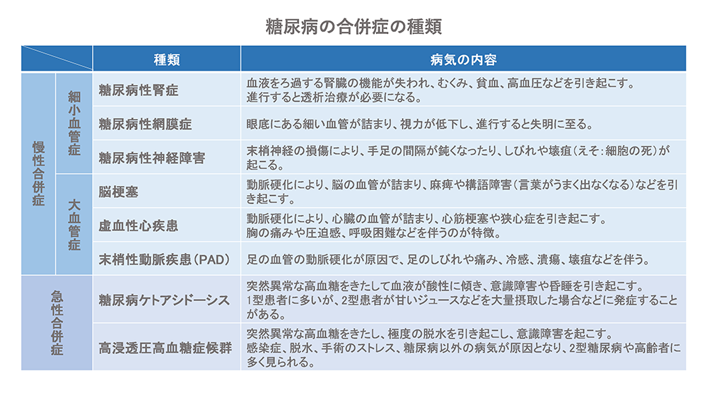 糖尿病の合併症の種類 糖尿病の合併症の種類
