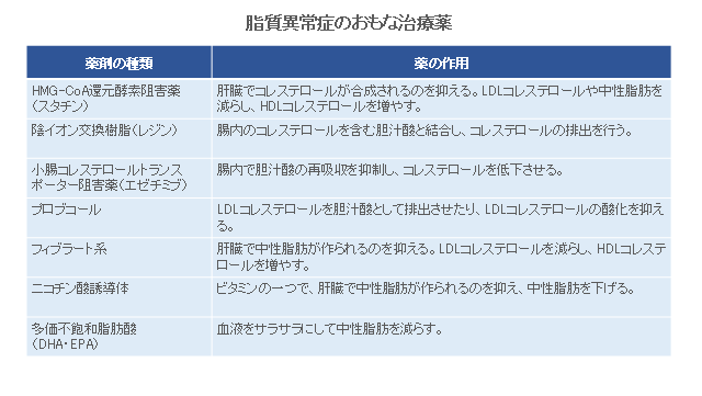 脂質異常症のおもな治療薬 脂質異常症のおもな治療薬