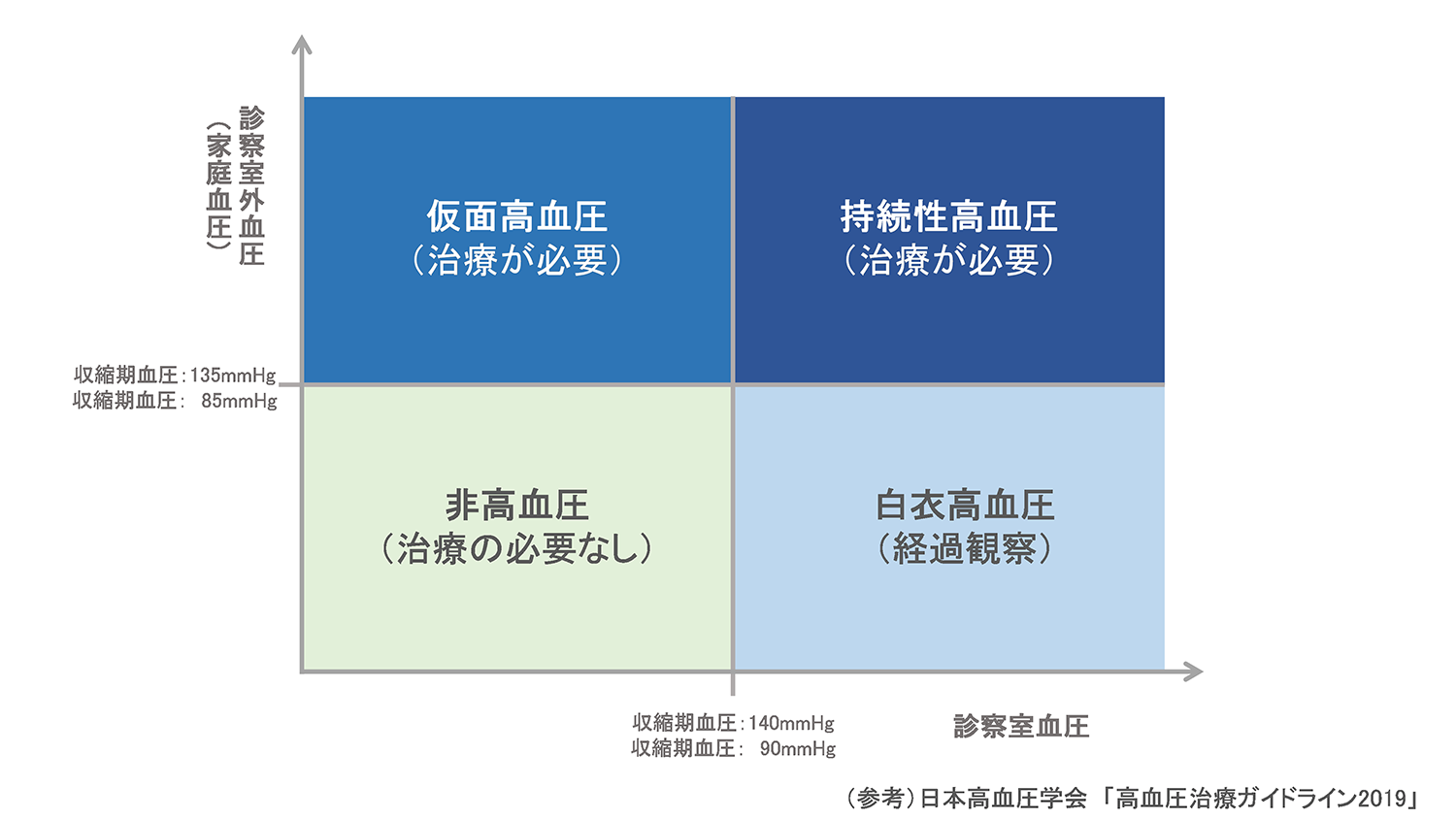 病態による高血圧の分類 病態による高血圧の分類