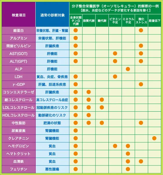 栄養解析検査項目一覧
